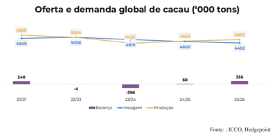 Mercado de cacau: pressão macroeconômica e riscos climáticos no médio e longo prazo