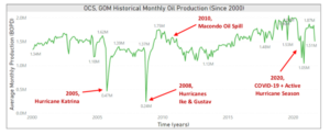 OCS, GOM Historical monthly Oil Production (since 200)