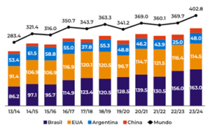 Gráfico sobre a Produção Global de Soja (M ton)