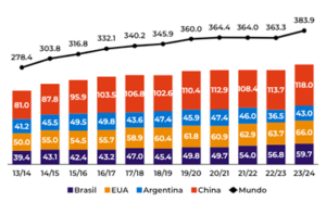 Gráfico sobre a Demanda Global de Soja (M ton)