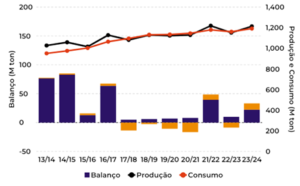 Gráfico sobre o Balanço Global de Milho (M ton)