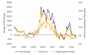 Gráfico sobre Suínos China – Margens e Razão de Preços em Dalian (CNY/cabeças, kg de ração/kg de carne)