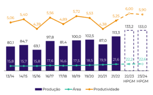 Gráfico sobre Milho Brasil – Área, Rendimento e Produção (M ha, ton/ha, M ton)