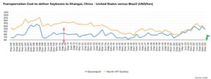 Custos para entregar a soja brasileira à China