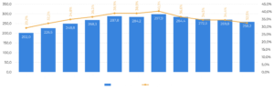 Imagem de gráfico Estoques finais mundiais de trigo e estoque/uso (M mt)