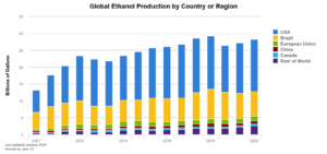 Produção global de etanol por país ou região
