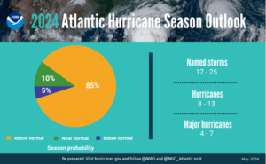 temporada de furacões no Atlântico