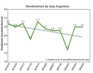 Soja argentina