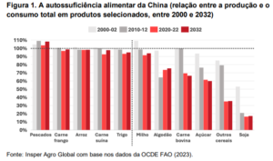 Segurança alimentar da China