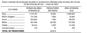 agricultura do Rio Grande do Sul