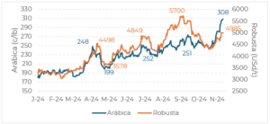 Retrospectiva das commodities em 2024