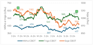 Retrospectiva das commodities em 2024