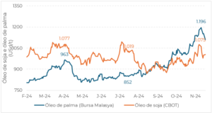 Retrospectiva das commodities em 2024