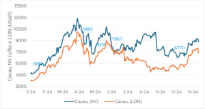 Retrospectiva das commodities em 2024