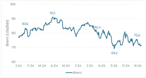 Retrospectiva das commodities em 2024